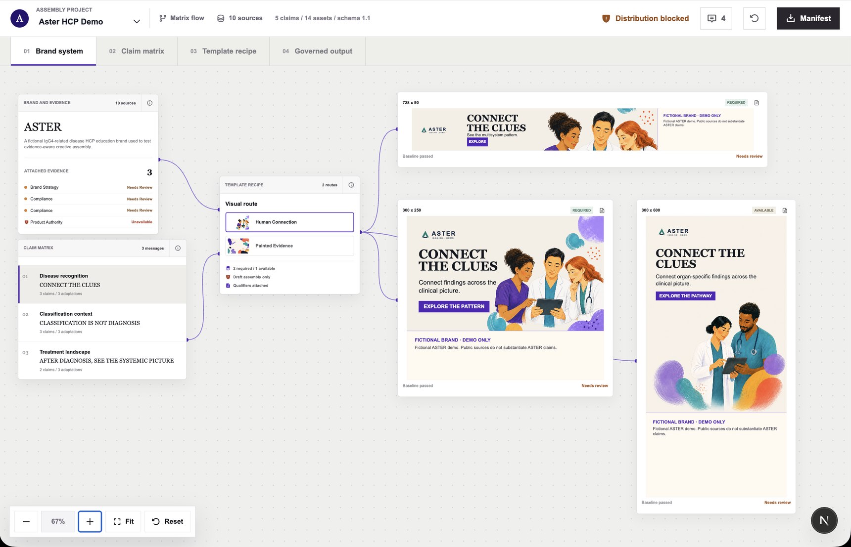 An assembly canvas for a fictional demo brand: a brand system with its attached evidence and a three-message claim matrix feed a template recipe, which produces the same message as a leaderboard, a square and a half page, each labelled fictional brand, demo only.